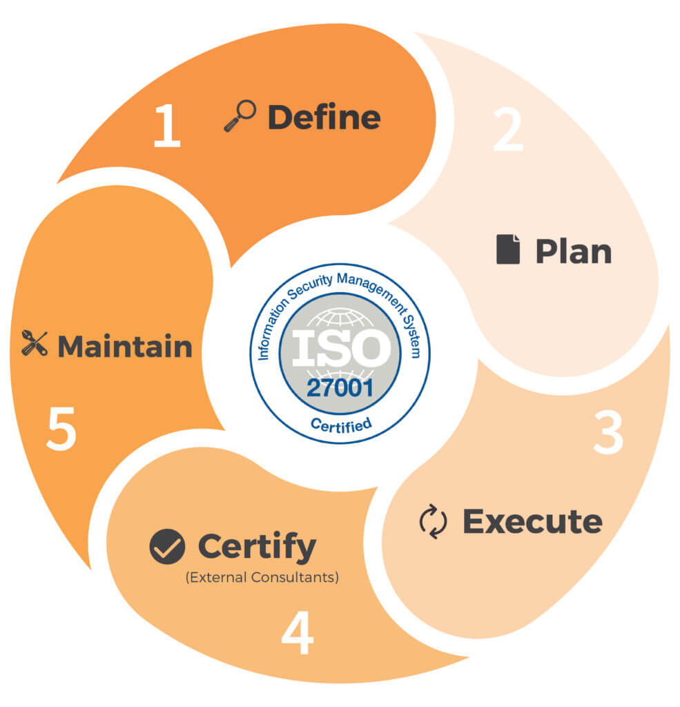 Information Security Management System ISO27001