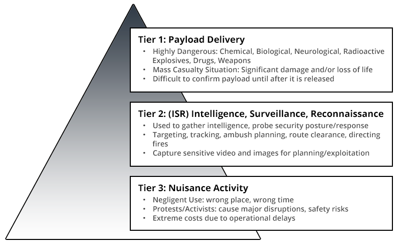 Droneshield Threat Categories