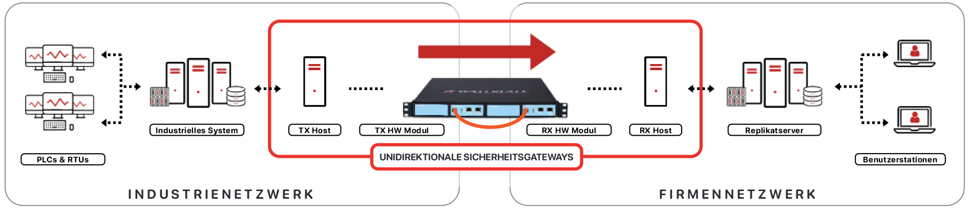 UNIDIREKTIONALE SICHERHEITSGATEWAYS