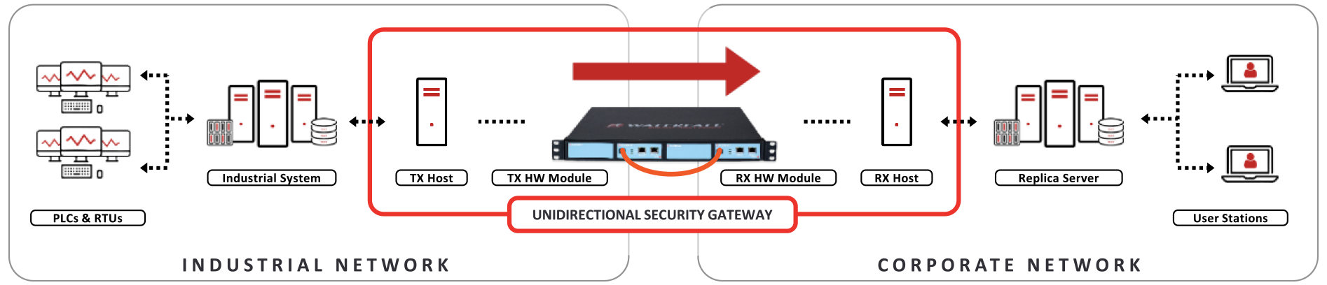 UNIDIRECTIONAL SECURITY GATEWAYS